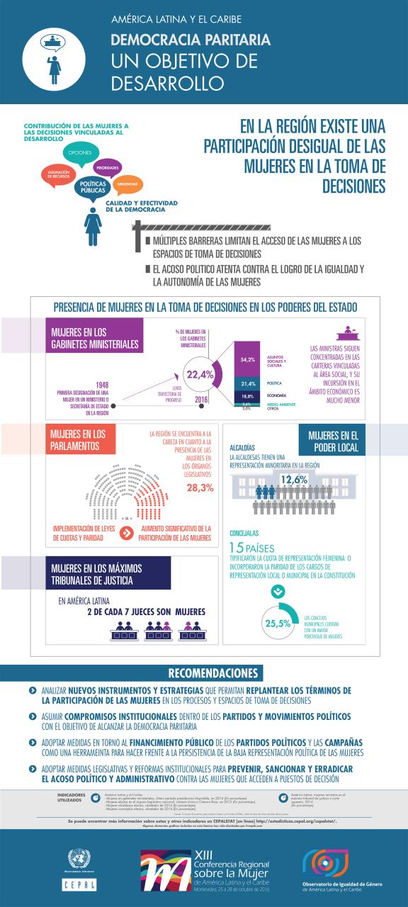 Infografía sobre democracia paritaria.