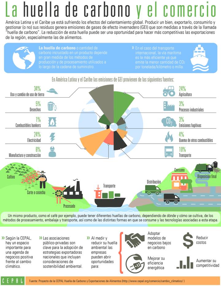 Infografía sobre huella de carbono