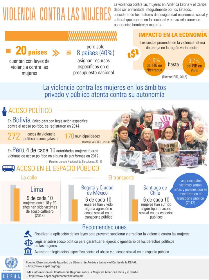 Infografía sobre violencia contra las mujeres