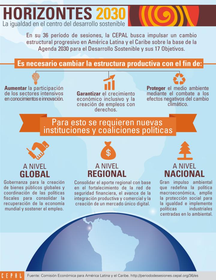 Infografía que aborda los principales objetivos del documento Horizontes 2030, que la CEPAL presenta en su 36 período de sesiones.