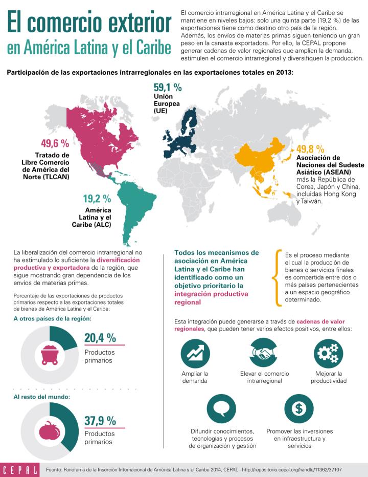 Infografía sobre el comercio en América Latina y el Caribe