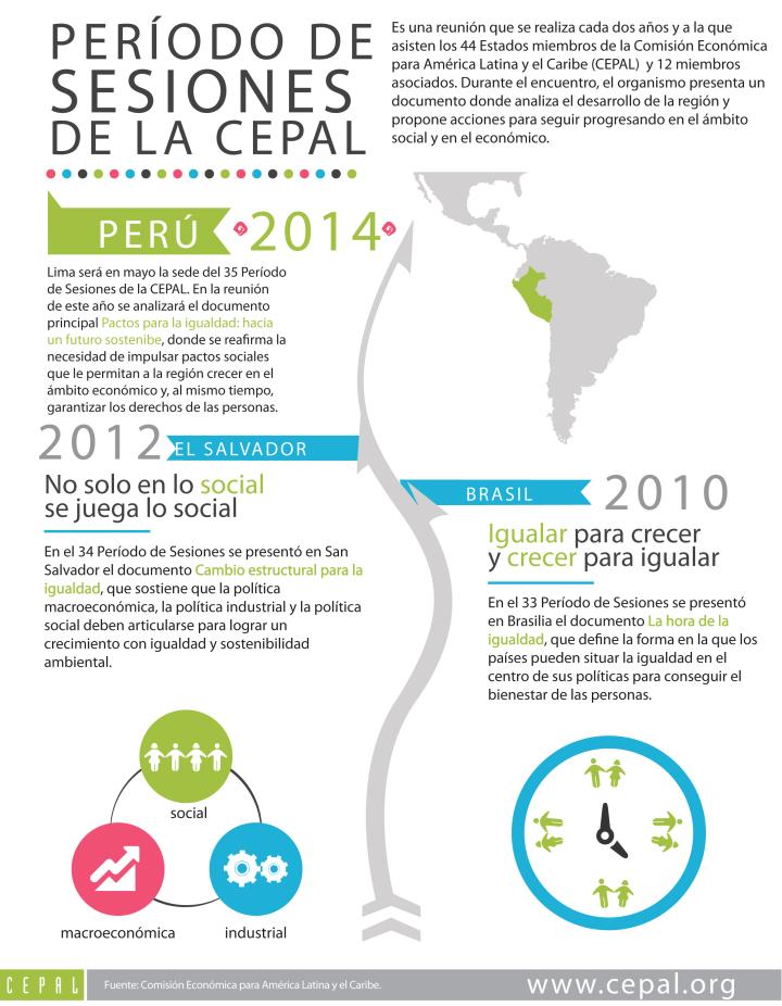 Imagen de la infografía sobre el Período de Sesiones de la CEPAL