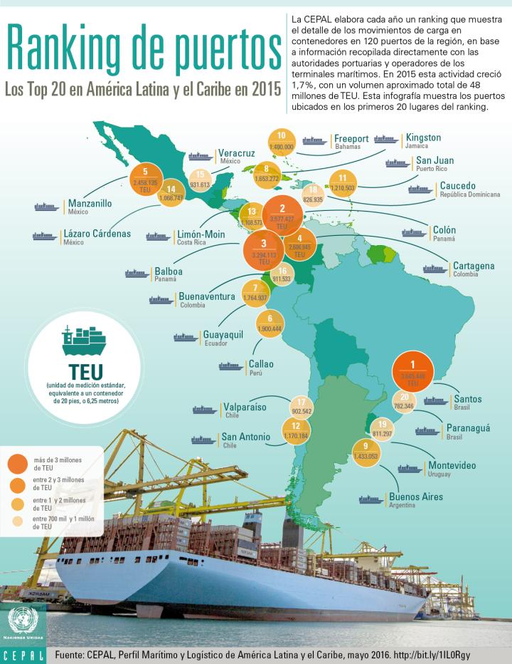 Ranking de puertos 2015