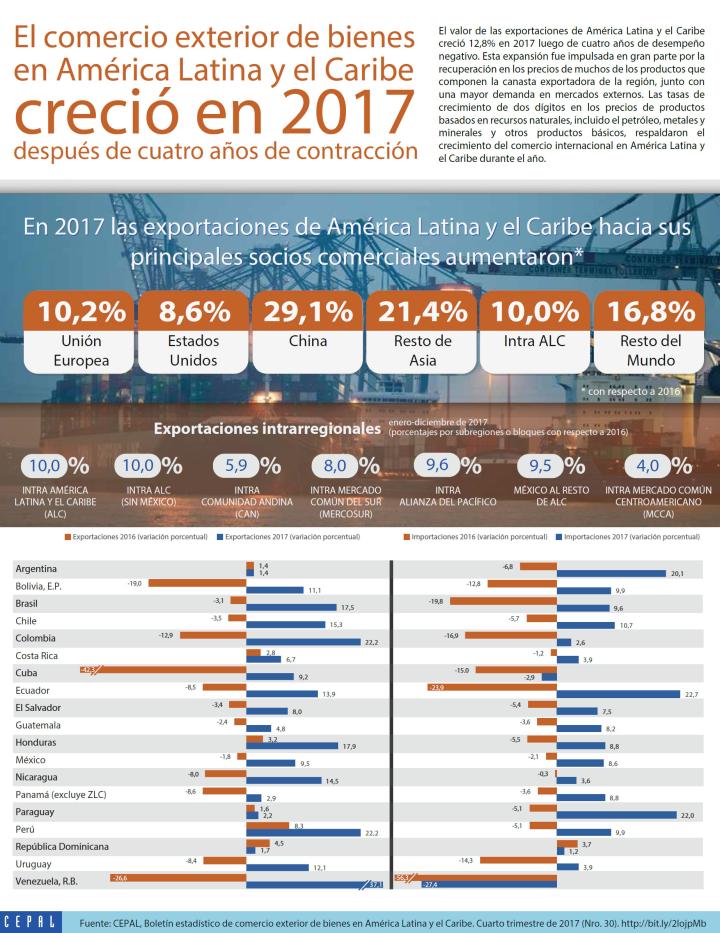 El comercio exterior de bienes en América Latina y el Caribe en 2017