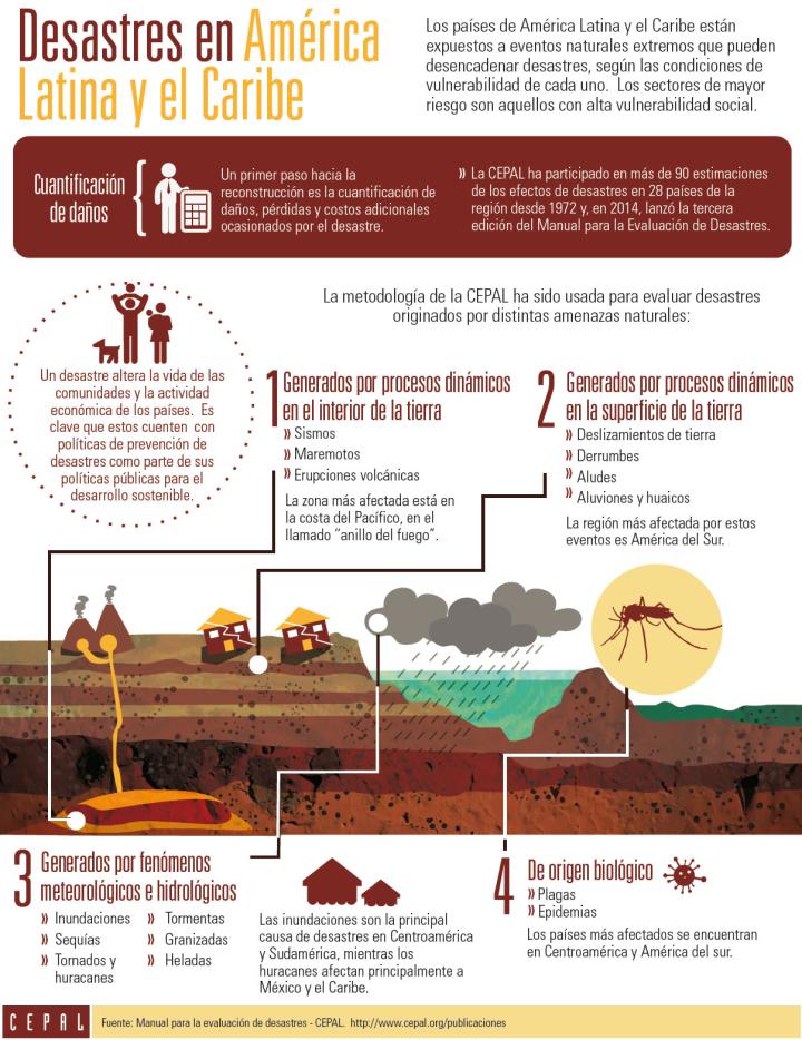 Imagen de la infografía sobre Desastres en América Latina y el Caribe