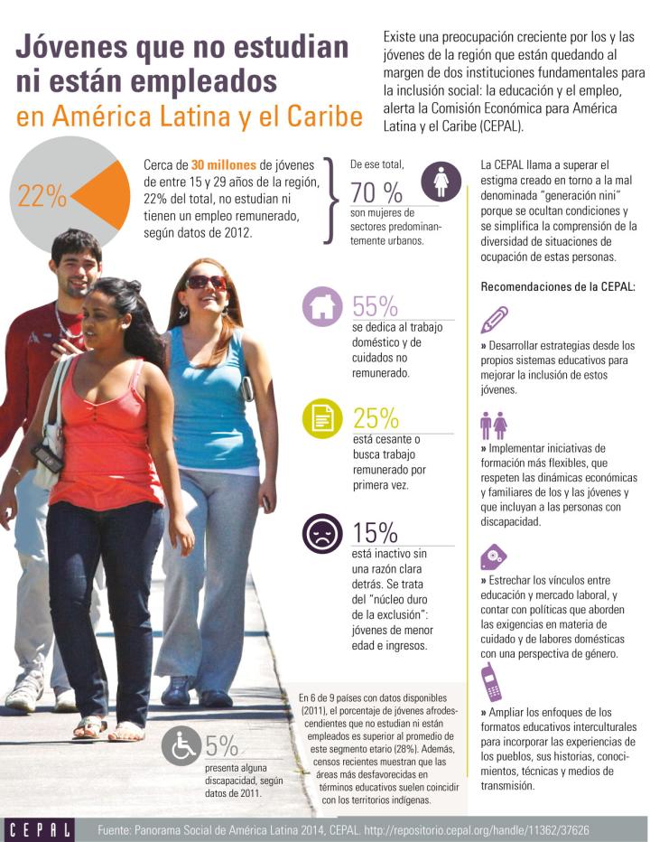 Inforgrafía: Jóvenes que no estudian ni trabajan en América Latina y el Caribe