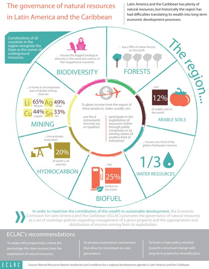 Imagen de infografía sobre gobernanza de los recursos naturales en América Latina y el Caribe