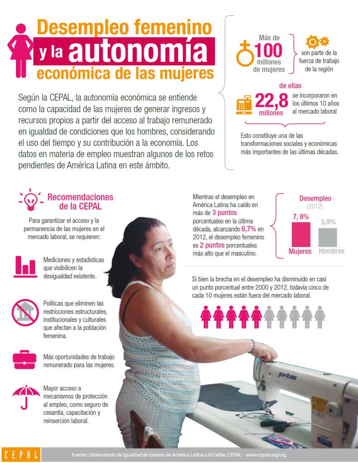 Imagen de la infografía sobre el desempleo femenino y la autonomía económica de las mujeres