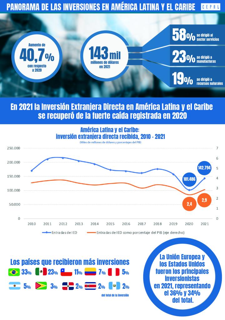 La Inversión Extranjera Directa en América Latina y el Caribe 2022