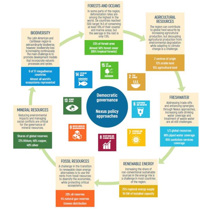 Latin America and the Caribbean is endowed with abundant natural resources, but these are distributed unevenly.