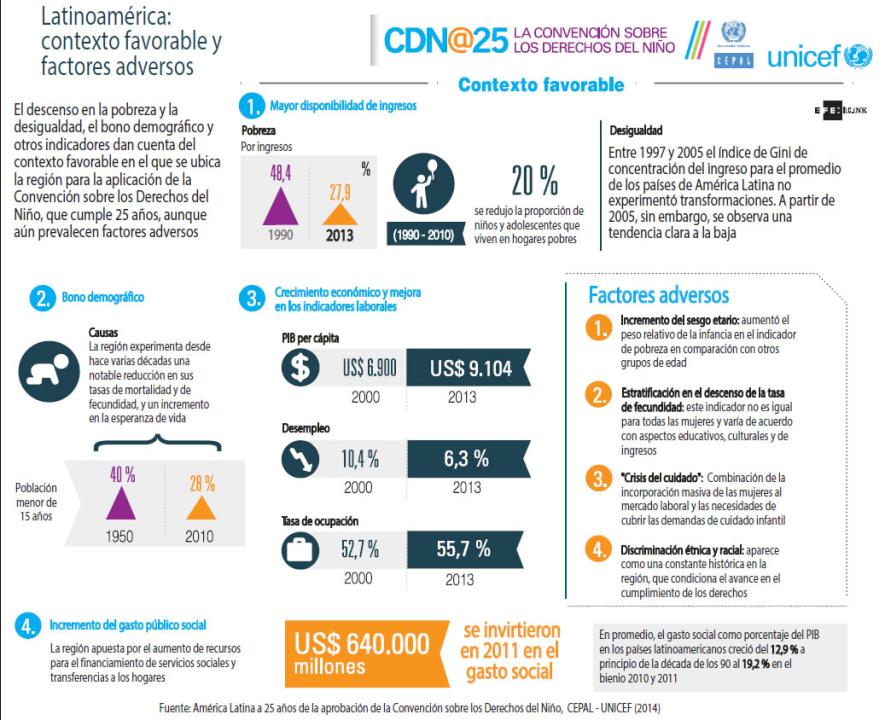 Infografía sobre la infancia en América Latina 