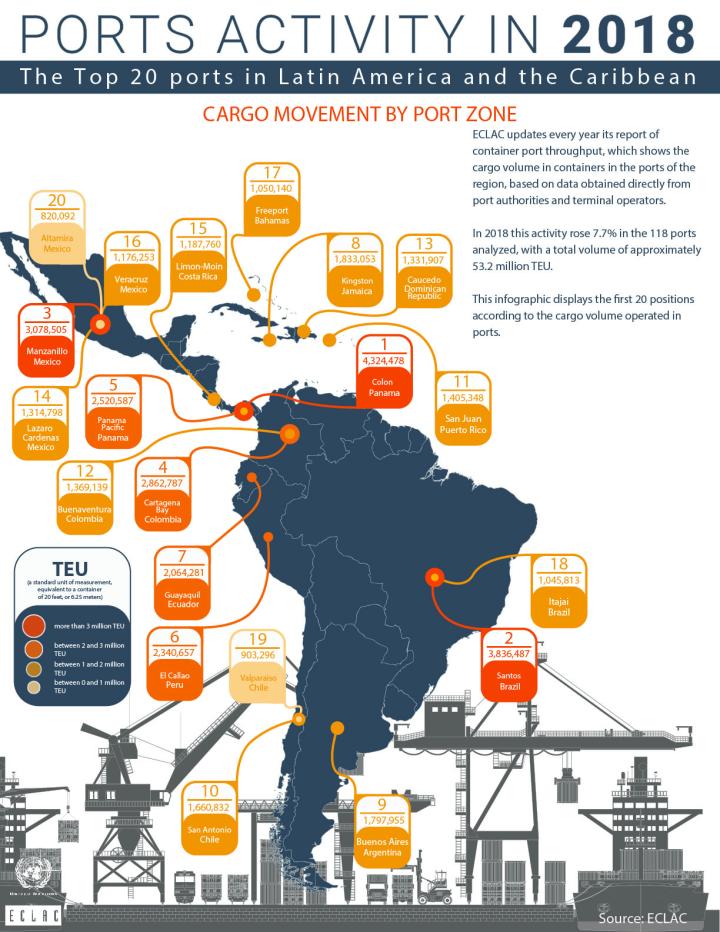 Infographic ports activity report 2018