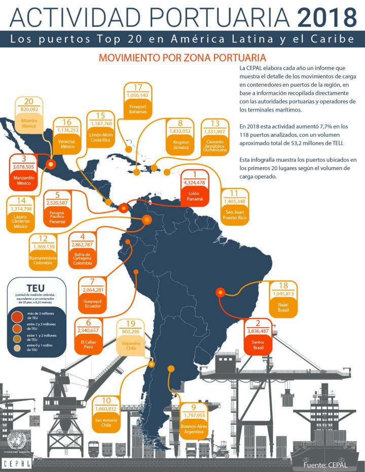 Infografías informe portuario 2018
