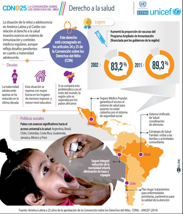 Infografía sobre el derecho a la salud. CEPAL/UNICEF