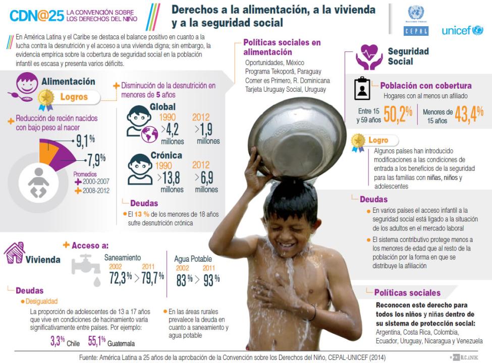 Infografía sobre los derechos a la alimentación, a la vivienda y a la seguridad social