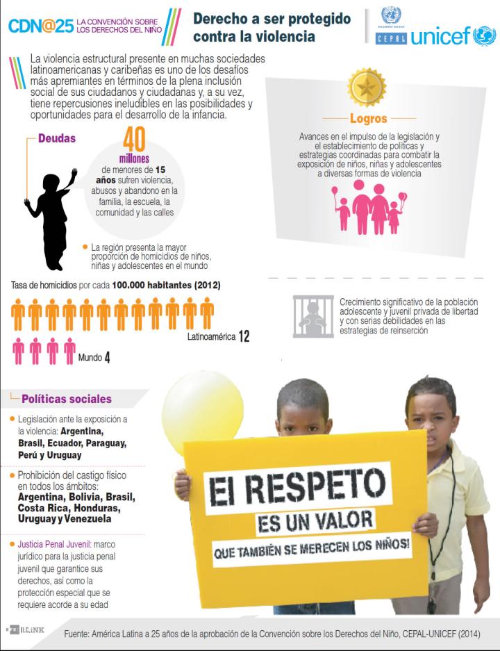 Infografía sobre el derecho a ser protegido contra la violencia