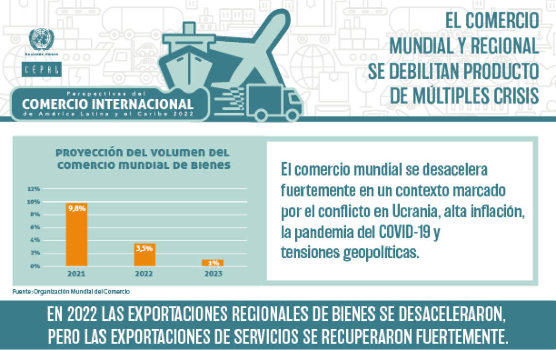 Infografía informe Perspectivas del Comercio Internacional de ALC 2022