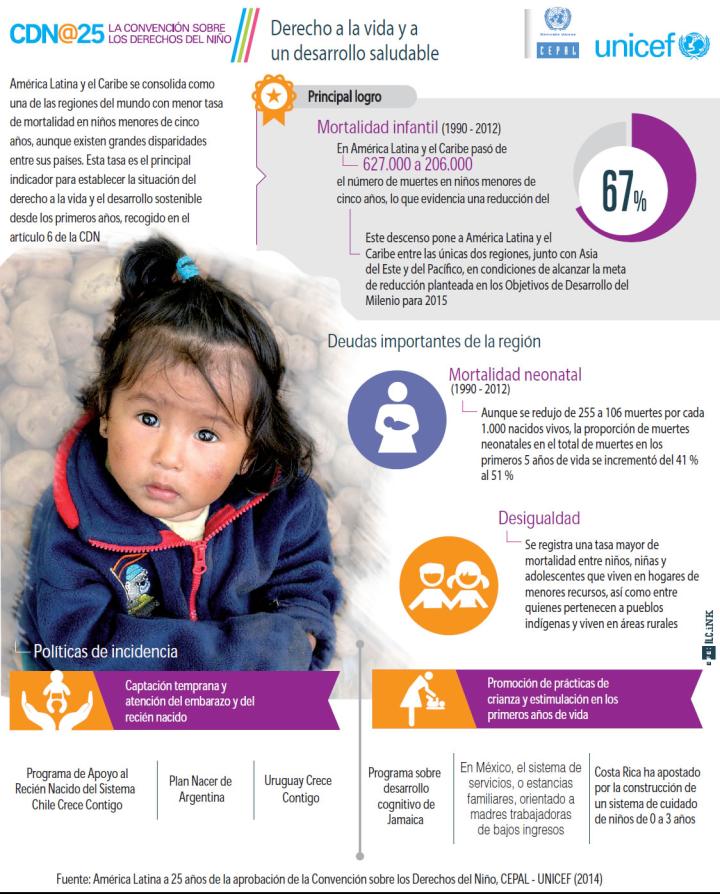 Infografía sobre el Derecho a la vida y a un desarrollo saludable. CEPAL/UNICEF