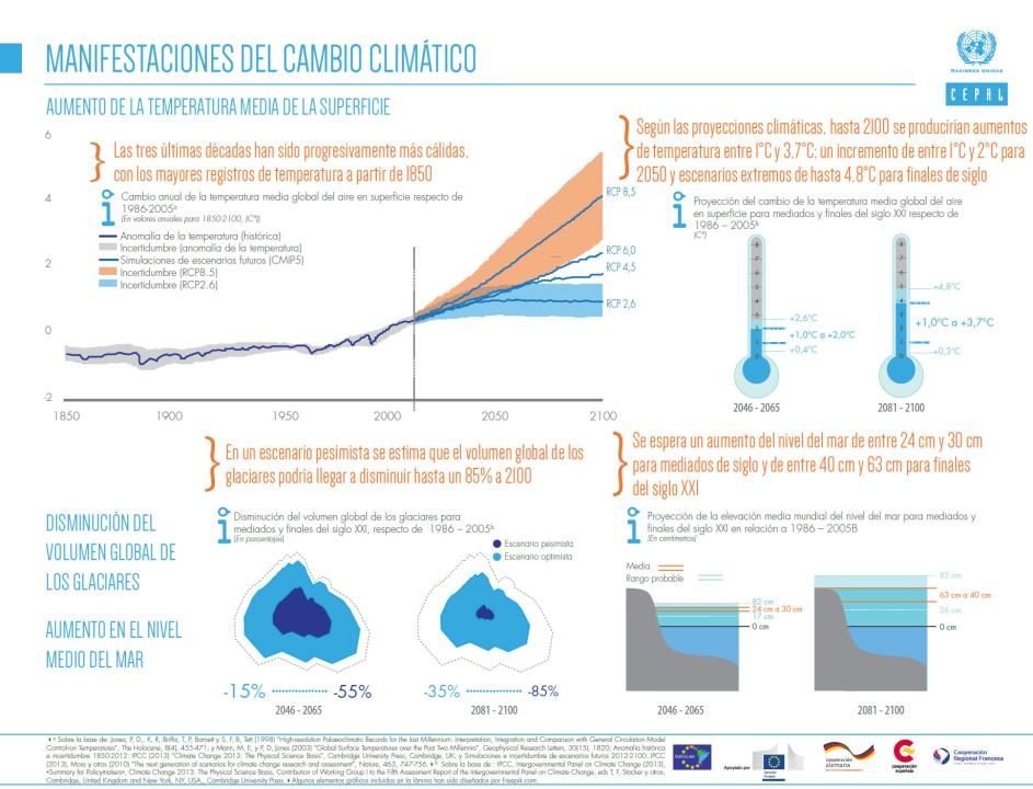 Infografía sobre las manifestaciones del cambio climático