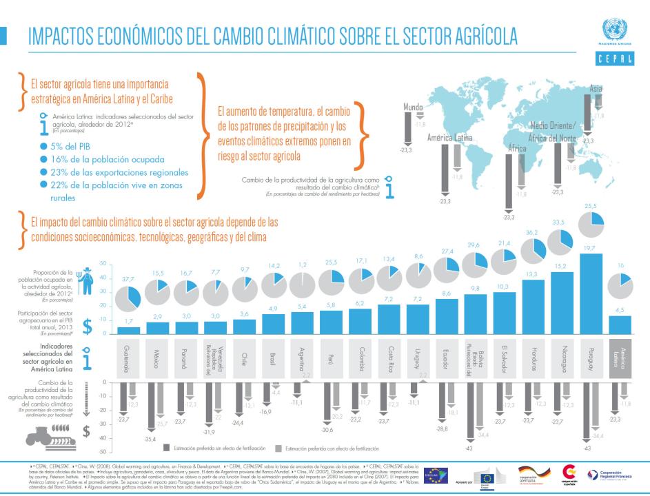 Infografía sobre los impactos económicos del cambio climático en la agricultura