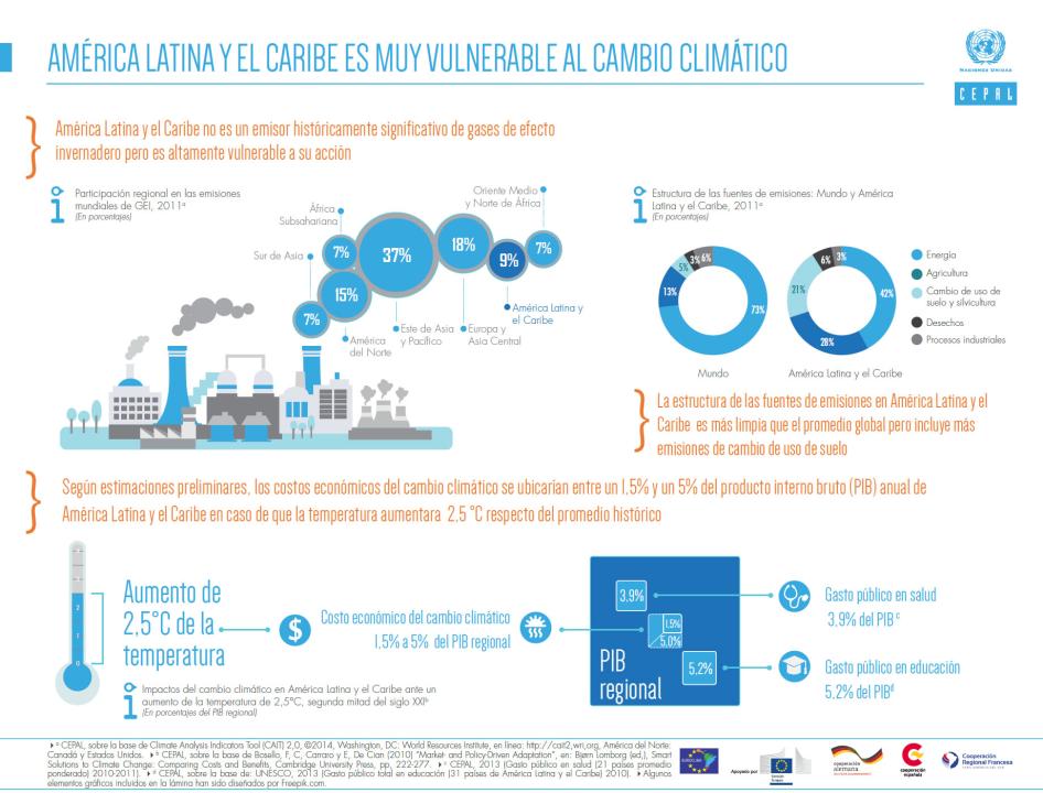 Infografía sobre vulnerabilidad de América Latina y el Caribe al cambio climático