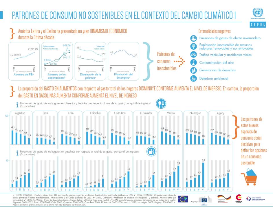 Infografía sobre patrones de consumo no sostenibles en el cambio climático