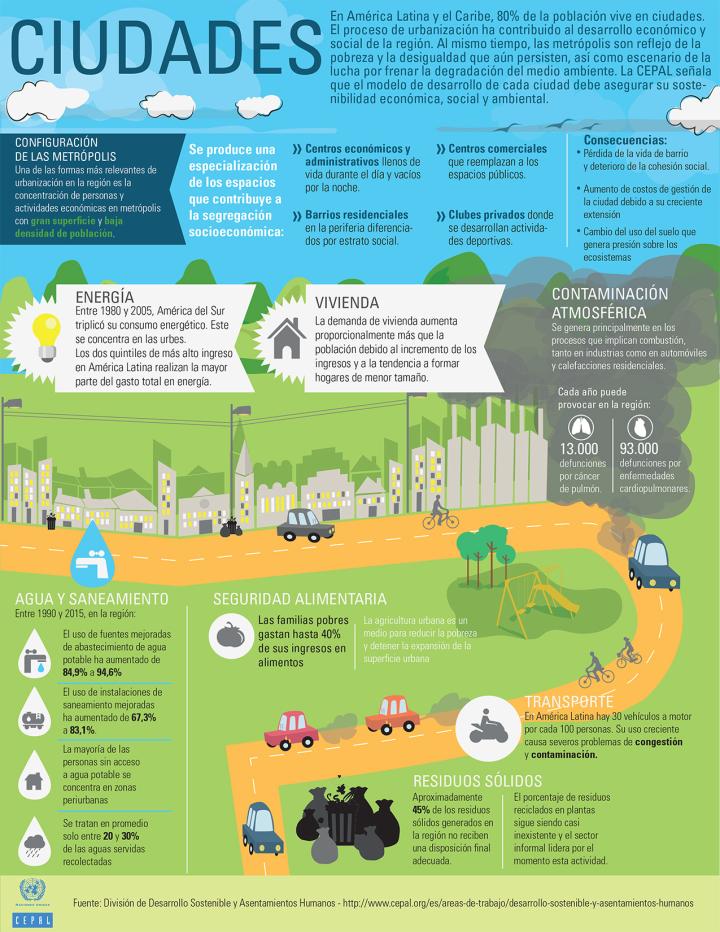 infografía sobre ciudades