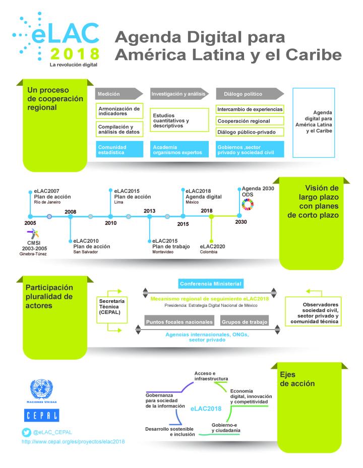 Infografía agenda digital para América Latina y el Caribe.