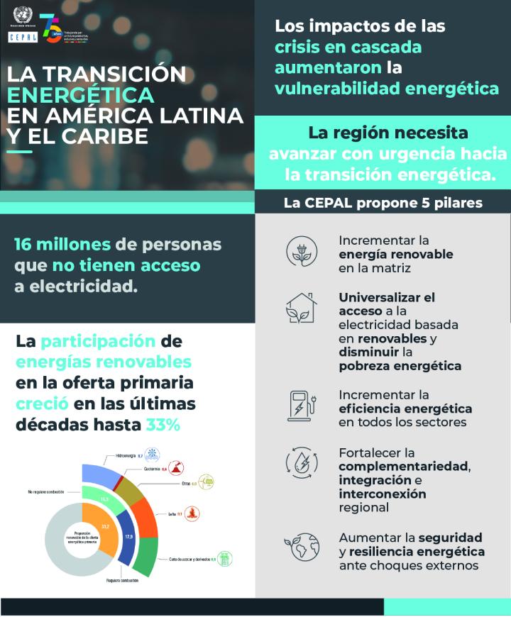Infografía transición energética en América Latina y el Caribe