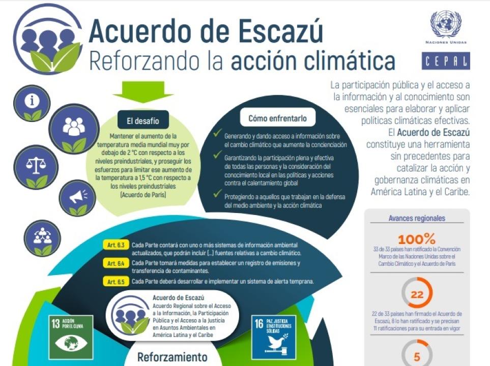 El Acuerdo de Escazú: Reforzando la acción climática | Infografía | Comisión Económica para América Latina y el Caribe