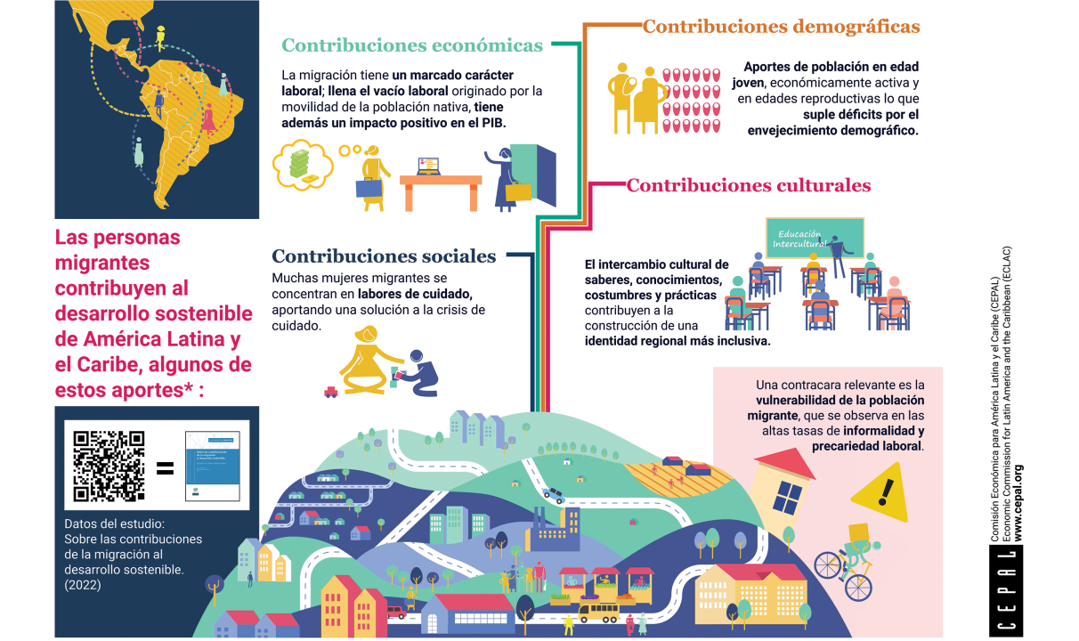 Contribuciones de la migración al desarrollo sostenible