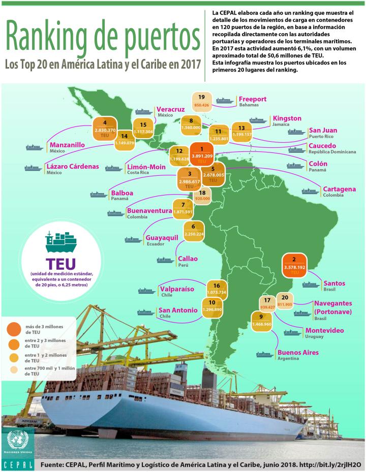 Ranking portuario 2017