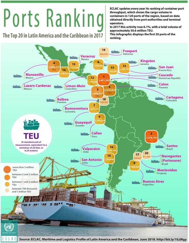 Ports ranking 2017