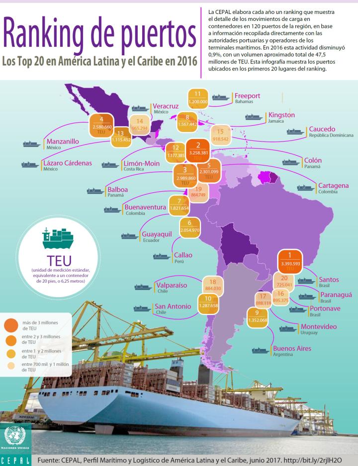 Ranking de puertos 2016 español