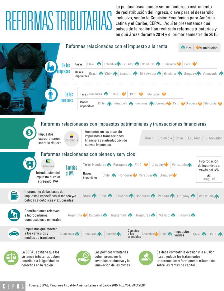 Infografía reformas tributarias