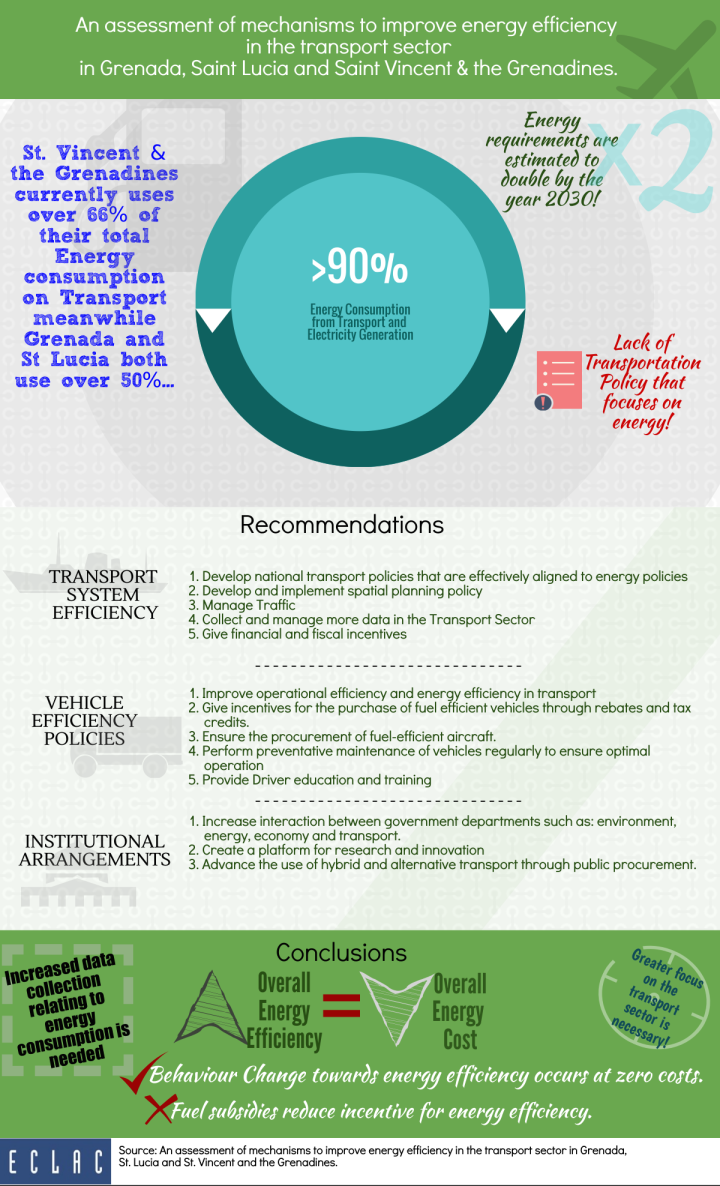 Energy efficiency in the transport sector