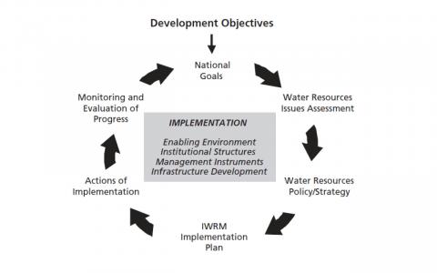 Diagram of the stages in IWRM planning and implementation