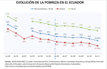 Evolución de la Pobreza en Ecuador