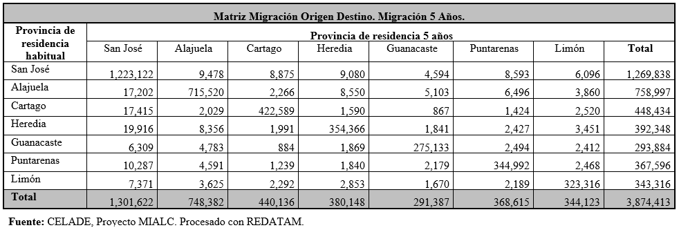  Matriz de migración reciente, DAM. Costa Rica 2011