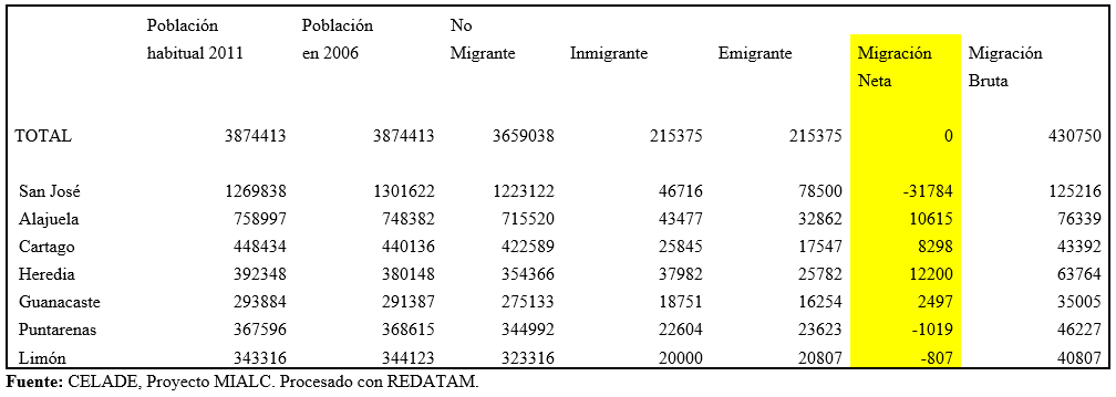  Indicadores derivados de la matriz reciente de Costa Rica 2011