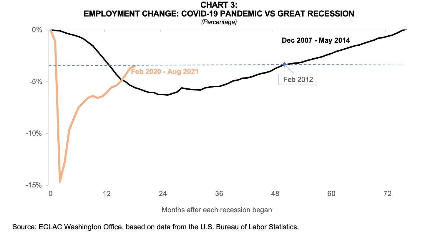 Employment change 2021