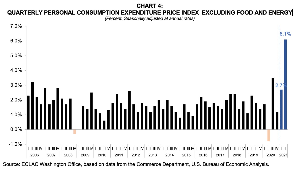  Quarterly personal comsumption 2021