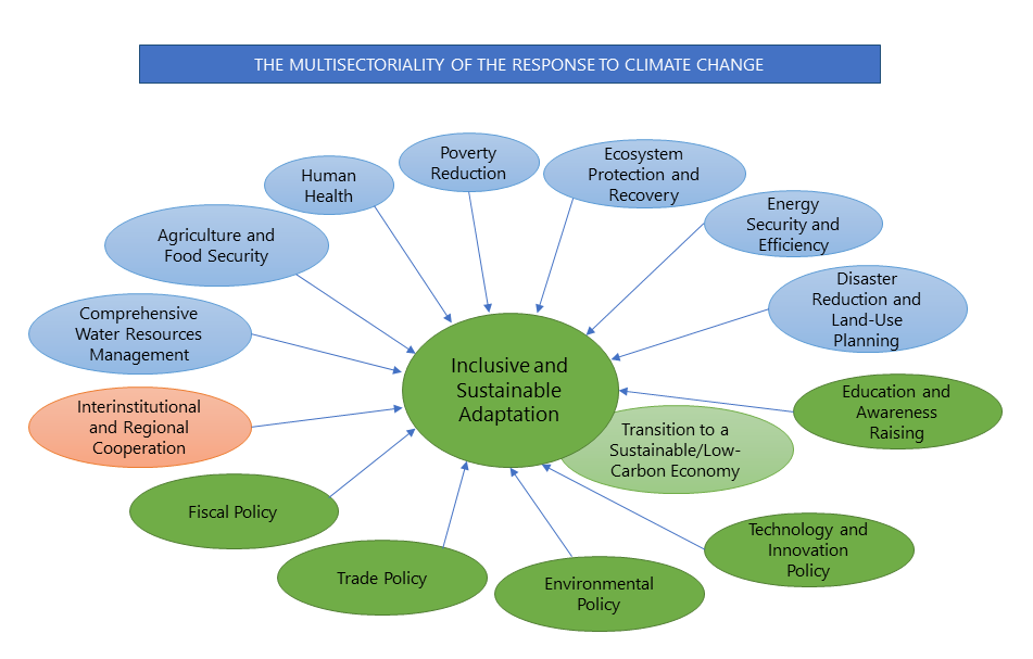 The Multisectoriality of the Response to Climate Change