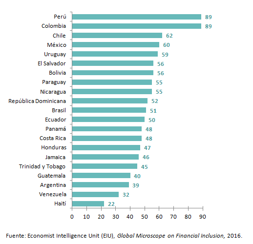 Puntuación general del entorno regulatorio necesario para la inclusión financiera (Puntaje / 100)