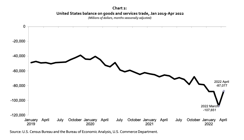 US Economic Outlook Chart 2