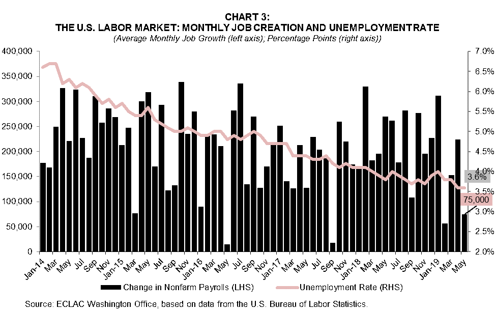 US Labor Market