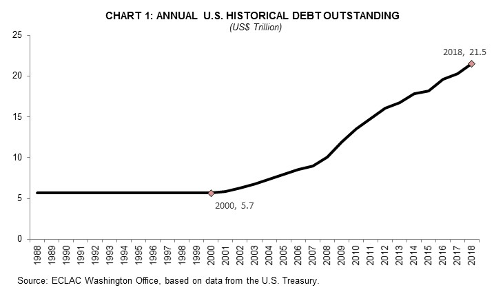 Federal Debt Chart
