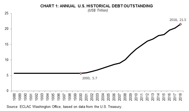 American Debt Chart