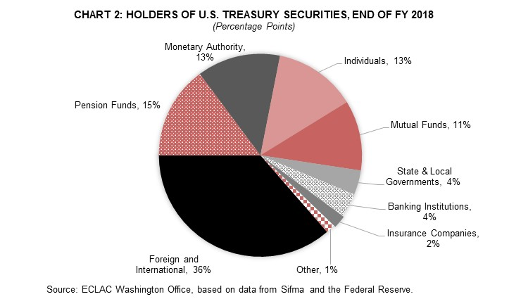 American Debt Chart