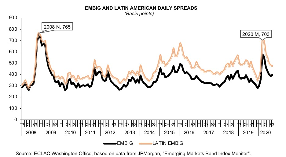 EMBIG and Latin American Daily Spreads